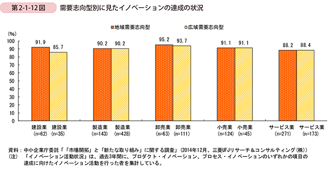 第2-1-12図　需要志向型別に見たイノベーションの達成の状況