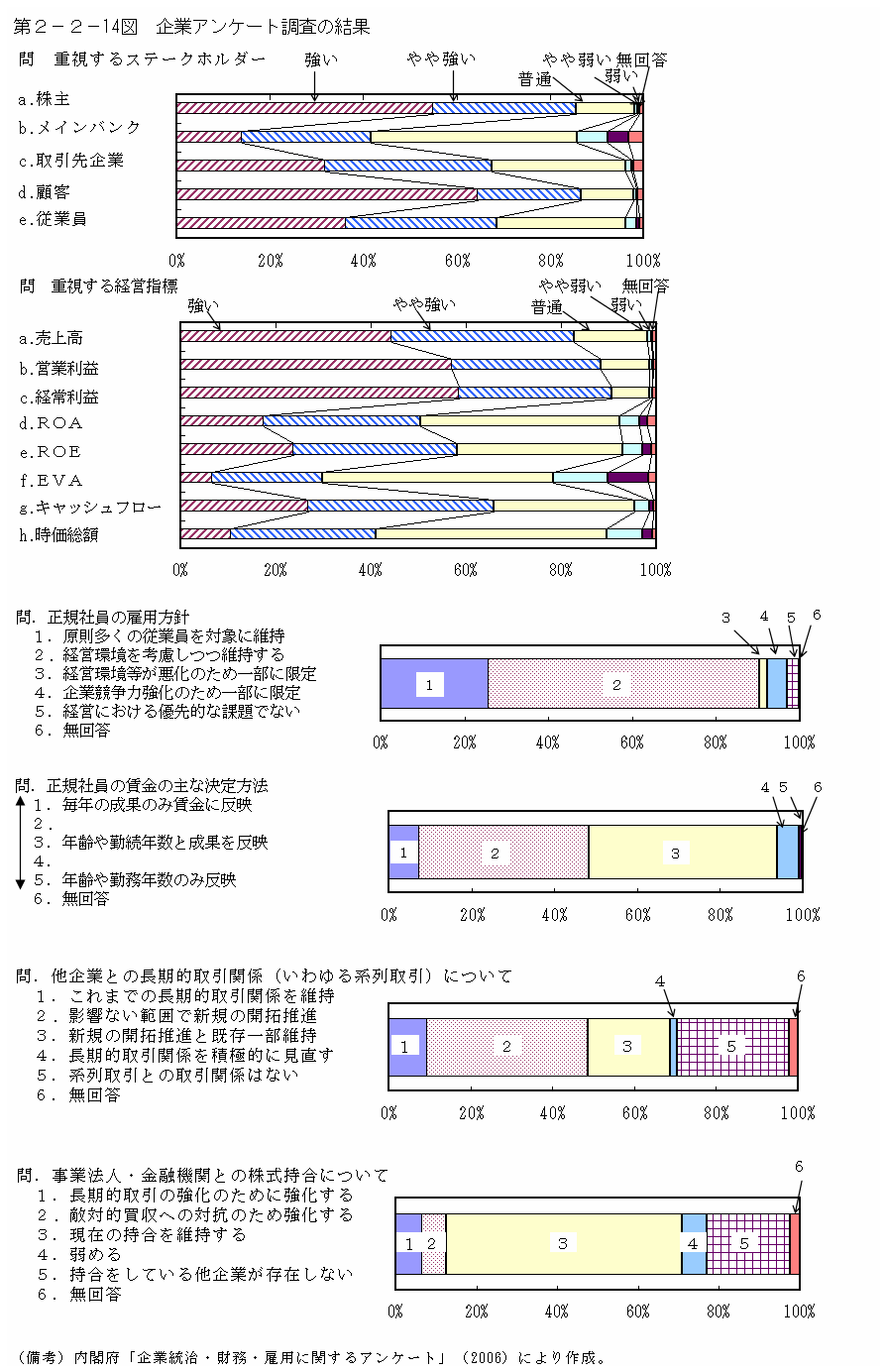 第２−２−１４図 企業アンケート調査の結果