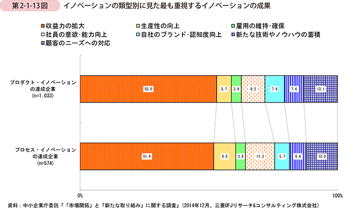第2-1-13図　イノベーションの類型別に見た最も重視するイノベーションの成果