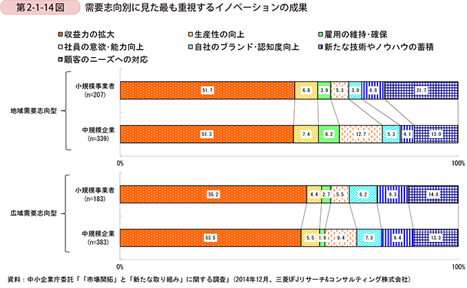 第2-1-14図　需要志向別に見た最も重視するイノベーションの成果