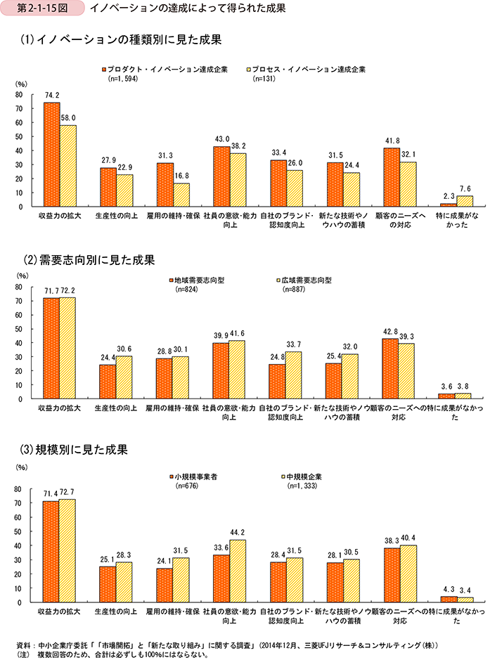 第2-1-15図　イノベーションの達成によって得られた成果