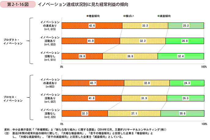 第2-1-16図　イノベーション達成状況別に見た経常利益の傾向