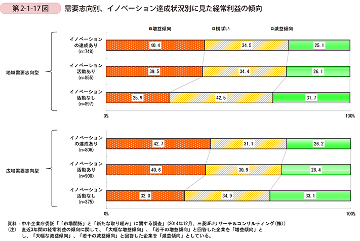 第2-1-17図　需要志向別、イノベーション達成状況別に見た経常利益の傾向