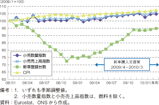 第1-2-2-27図　英国の小売販売及び物価の推移