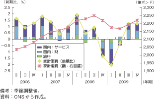 第1-2-2-28図　英国の個人消費の推移