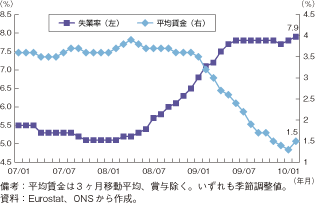 第1-2-2-29図　英国の失業率及び平均賃金の推移