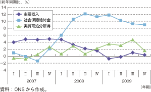 第1-2-2-30図　英国の家計収入の推移