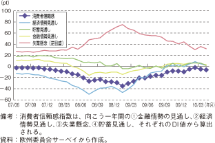 第1-2-2-31図　英国の消費者信頼感指数