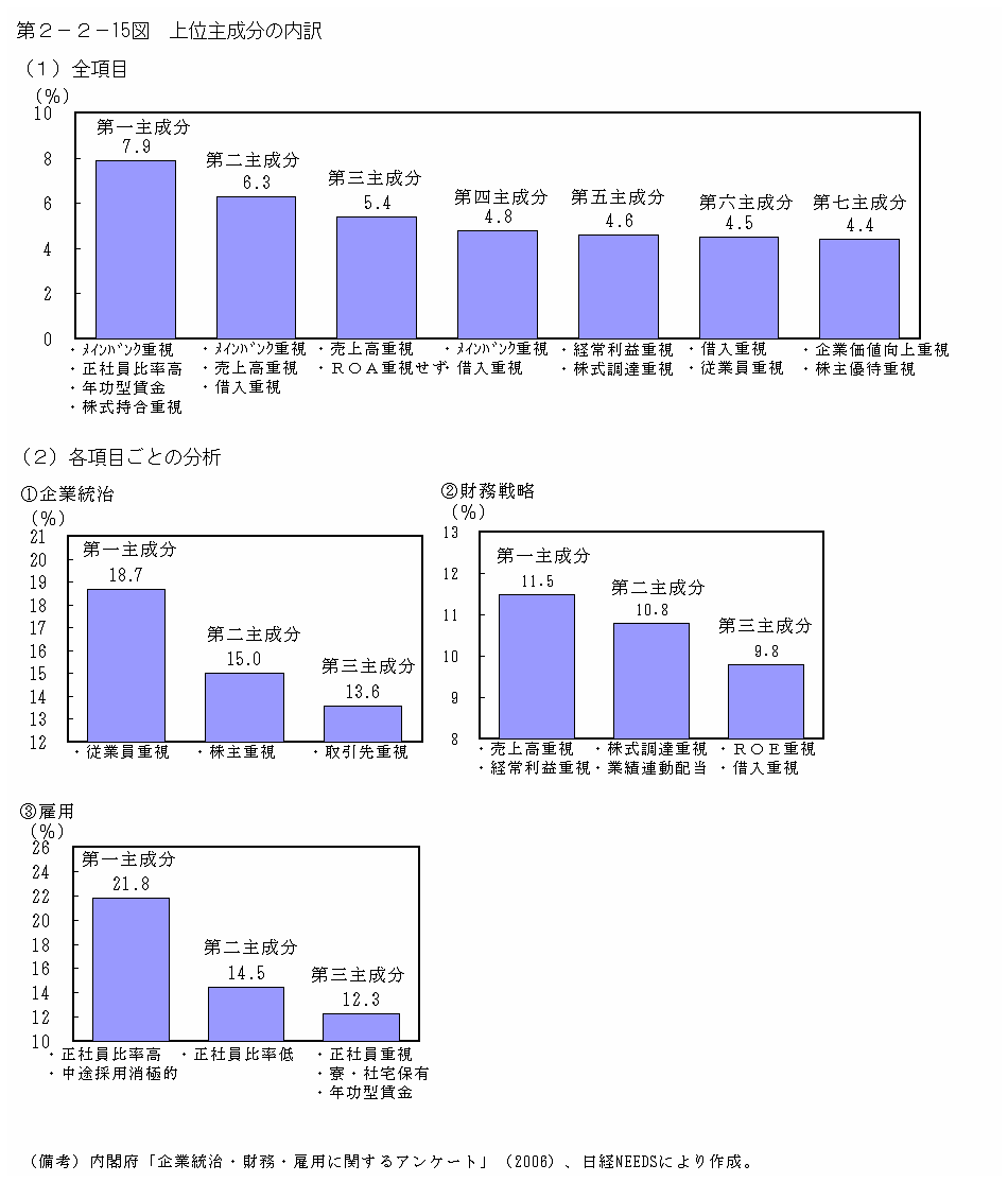 第２−２−１５図 上位主成分の内訳