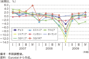 第1-2-2-32図　中東欧諸国の実質GDP成長率の推移