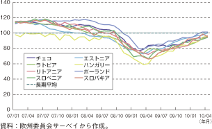 第1-2-2-33図　中東欧諸国の景況感指数の推移