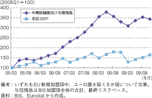 第1-2-2-34図　中東欧諸国向け与信残高の推移