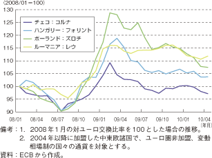 第1-2-2-35図　中東欧各国通貨の対ユーロ為替レートの推移