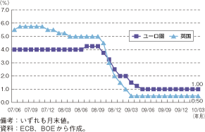 第1-2-2-36図　ユーロ圏と英国の主要政策金利の推移