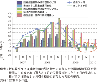 第1-2-2-37図　ユーロ圏金融機関の企業向け貸出姿勢と引締め要因