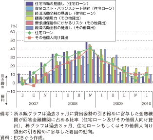 第1-2-2-38図　ユーロ圏金融機関の個人向け貸出姿勢と引締め要因