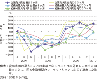 第1-2-2-39図　英国金融機関の貸出先別融資姿勢