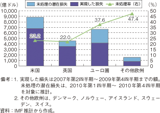 第1-2-2-40図　米欧金融機関の潜在損失額