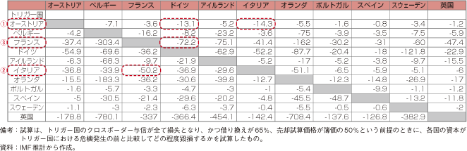 第1-2-2-41表　危機発生時の資本毀損率