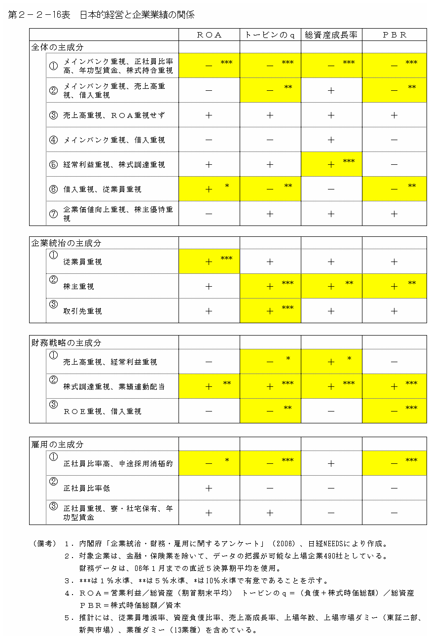 第２−２−１６表 日本的経営と企業業績の関係