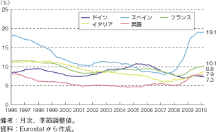 第1-2-2-42図　欧州主要国の失業率の長期的な推移