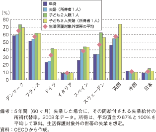 第1-2-2-44図　各国失業給付の所得代替率の比率