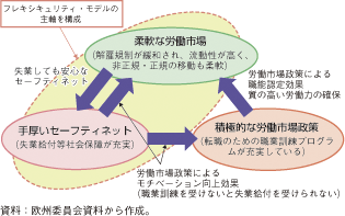 コラム第10-1図　デンマークの「黄金の三角形」