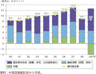 第1-2-3-1図　中国の実質GDP成長率と需要項目別寄与度