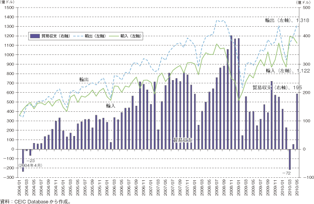 第1-2-3-2図　中国貿易収支の推移