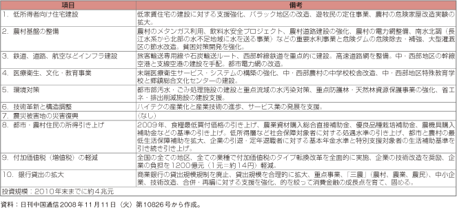 第1-2-3-3表　中国の経済対策一覧