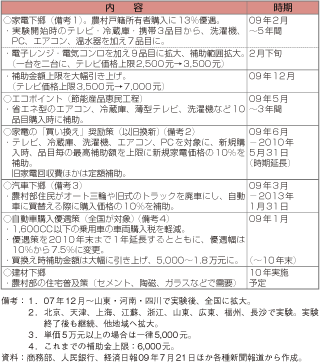 第1-2-3-4表　中国：消費拡大のための政策対応