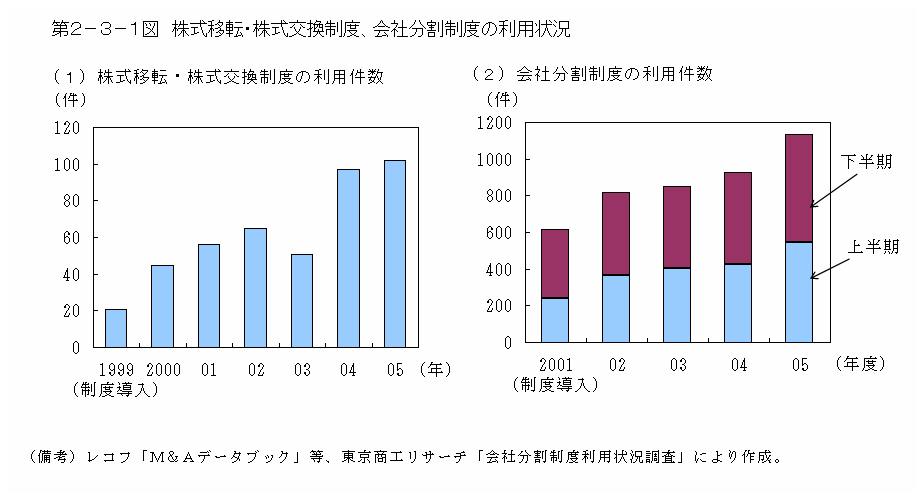 第２−３−１図 株式移転・株式交換制度、会社分割制度の利用状況