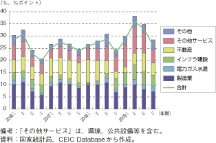 第1-2-3-7図　中国の固定資産投資の伸び率と産業別固定資産投資額の寄与度