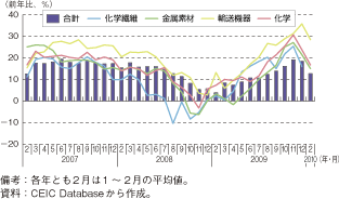 第1-2-3-8図　中国の工業付加価値生産額