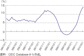 第1-2-3-10図　中国の主要70都市新築住宅価格の推移（前年同月比）