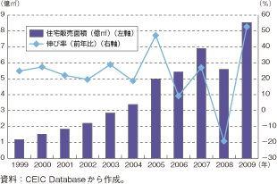 第1-2-3-11図　中国の住宅販売面積の推移と伸び率