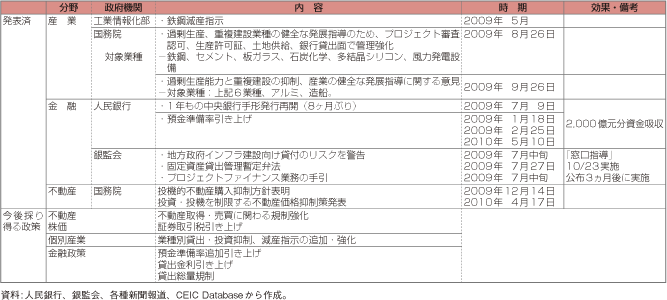 第1-2-3-13表　中国の資産バブル・経済過熱防止のための政策対応