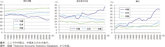 第1-2-3-14図　中国、日本、米国における固定資本形成、家計消費、輸出の対名目GDP比