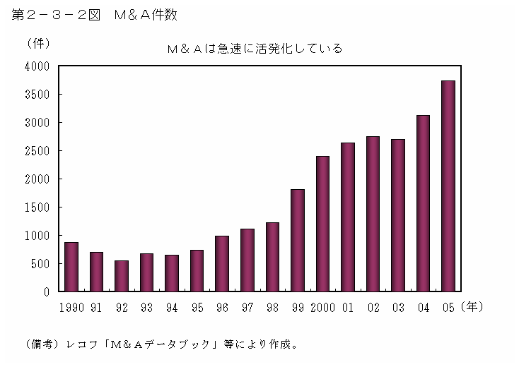 第２−３−２図 M&A件数