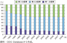 第1-2-3-19図　中国：就業人口の産業別構成比