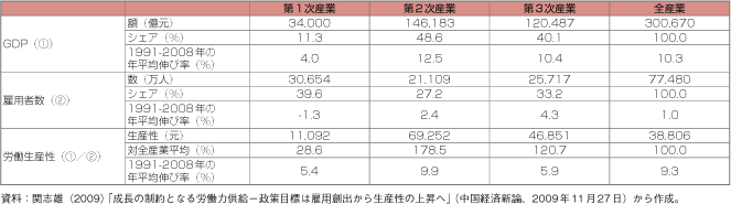 第1-2-3-20表　中国の各産業のGDP・雇用者数・労働生産性（2008年）