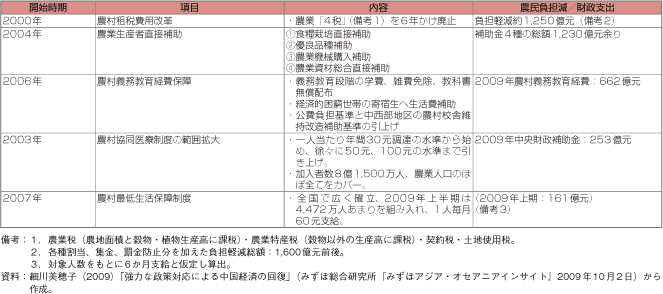 第1-2-3-24表　中国で過去10年に採られた農村負担軽減策