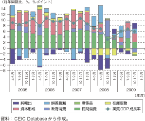 第1-2-4-1図　インドの実質GDP成長率と需要項目別寄与度