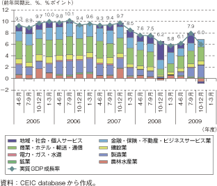 第1-2-4-2図　インドの実質GDP成長率と産業別寄与度