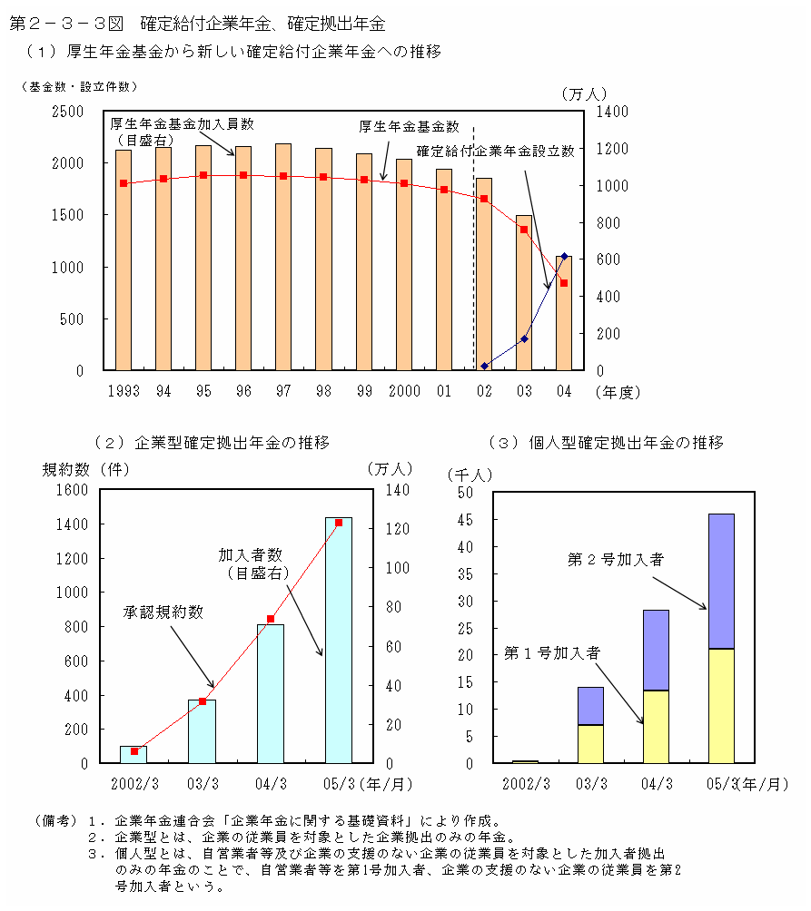 第２−３−３図 確定給付企業年金、確定拠出年金