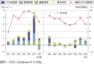 第1-2-4-3図　インドの実質GDP成長率と資本収支の推移