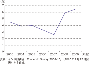 第1-2-4-8図　インドの財政赤字の対GDP比