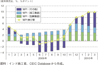 第1-2-4-9図　インドの卸売物価指数（WPI)の伸びと品目別寄与度の推移