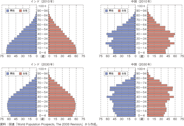 第1-2-4-10図　インドと中国の年齢階層別人口予測