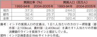 第1-2-4-11表　インドの貧困比率・貧困人口（都市部・農村部・全国）